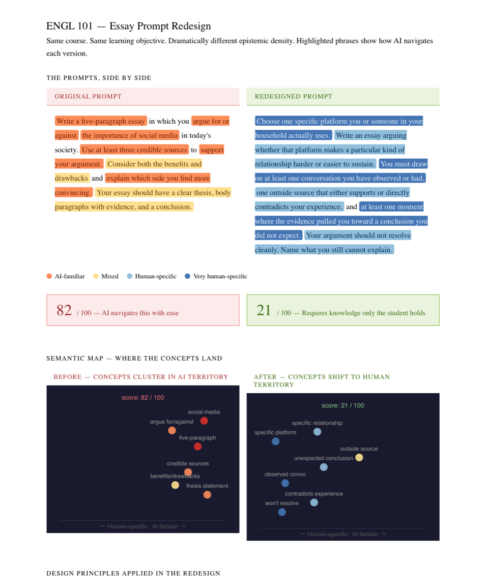 Epistemic Density tool: an essay prompt color-coded sentence by sentence from AI-familiar to human-specific.