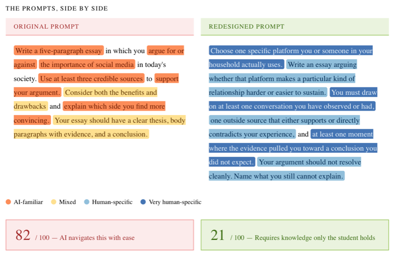 Two versions of one essay prompt side by side, each sentence shaded from AI-familiar to human-specific, scored 82 out of 100 and 21 out of 100.